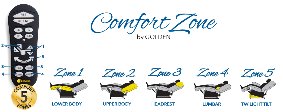 5 Comfort Zones
